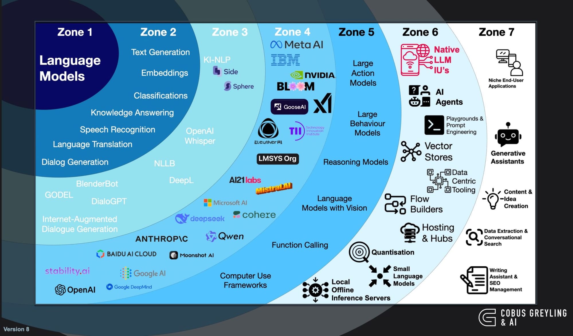 Understanding the Evolving Landscape of Language Models